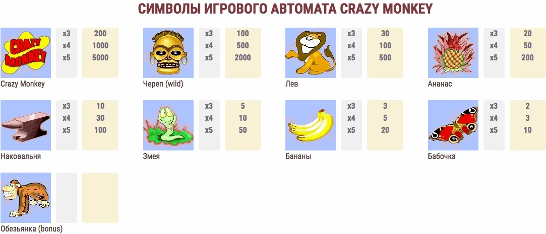 Таблица выплат Crazy Monkey 2025